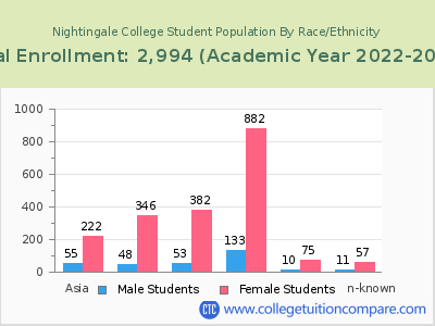 Nightingale College 2023 Student Population by Gender and Race chart