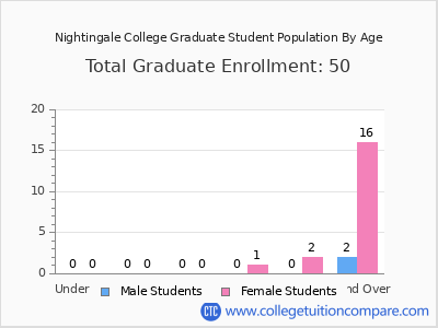 Nightingale College 2024 Graduate Enrollment by Age chart