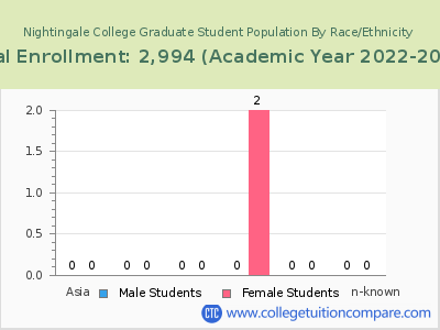 Nightingale College 2023 Graduate Enrollment by Gender and Race chart