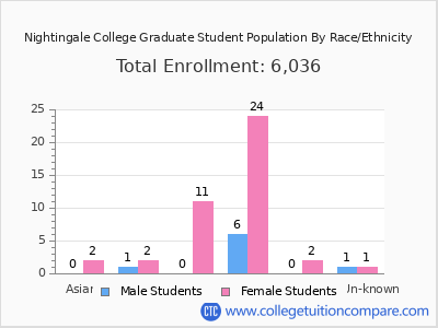 Nightingale College 2025 Graduate Enrollment by Gender and Race chart