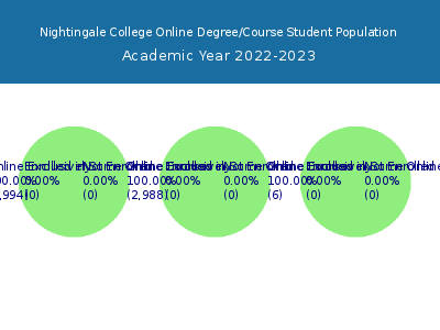 Nightingale College 2023 Online Student Population chart