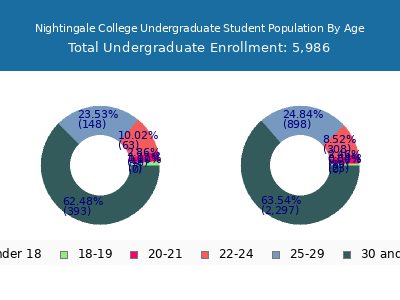 Nightingale College 2024 Undergraduate Enrollment Age Diversity Pie chart