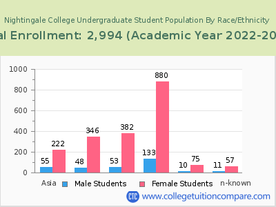 Nightingale College 2023 Undergraduate Enrollment by Gender and Race chart