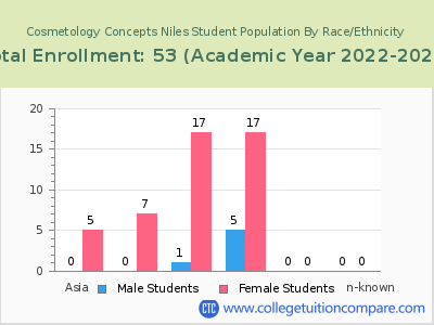 Cosmetology Concepts Niles 2023 Student Population by Gender and Race chart
