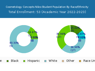 Cosmetology Concepts Niles 2023 Student Population by Gender and Race chart