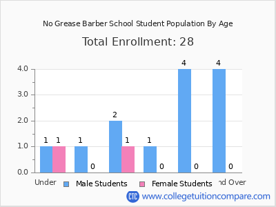 No Grease Barber School 2024 Student Population by Age chart