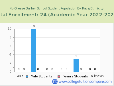No Grease Barber School 2023 Student Population by Gender and Race chart