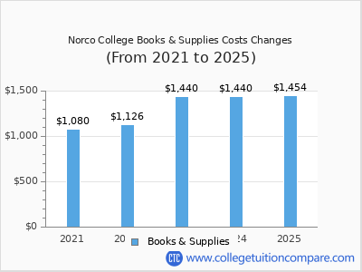 Norco College 2025 books & supplies cost chart