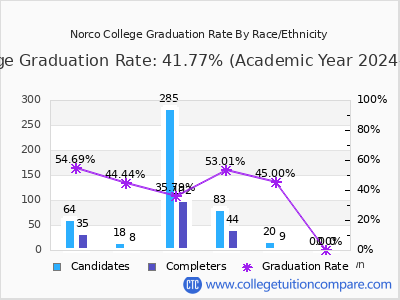 Norco College graduation rate by race