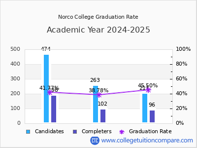 Norco College graduation rate by gender