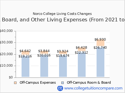Norco College 2025 room & board cost chart