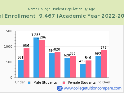 Norco College 2023 Student Population by Age chart
