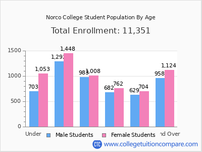 Norco College 2025 Student Population by Age chart