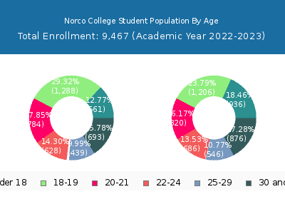 Norco College 2023 Student Population Age Diversity Pie chart