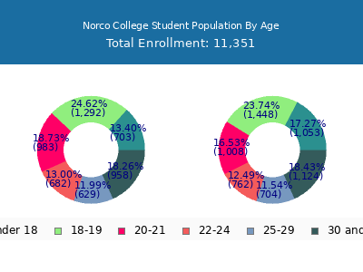 Norco College 2025 Student Population Age Diversity Pie chart