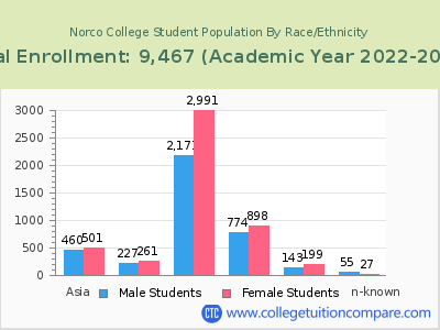 Norco College 2023 Student Population by Gender and Race chart