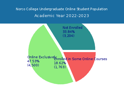 Norco College 2023 Online Student Population chart