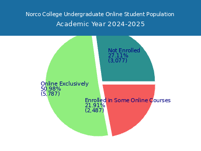 Norco College 2025 Online Student Population chart