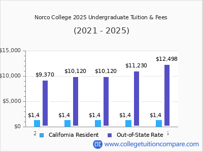Norco College 2025 undergraduate tuition chart