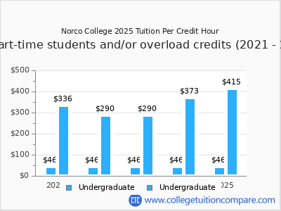 Norco College 2025 cost per credit hour chart