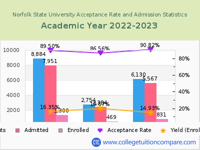 Norfolk State University 2023 Acceptance Rate By Gender chart