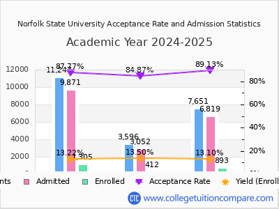 Norfolk State University 2025 Acceptance Rate By Gender chart