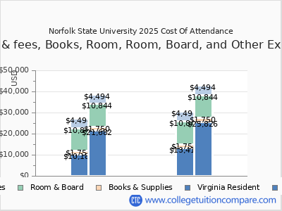 Norfolk State University 2025 COA (cost of attendance) chart