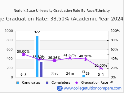 Norfolk State University graduation rate by race