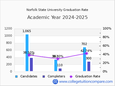 Norfolk State University graduation rate by gender