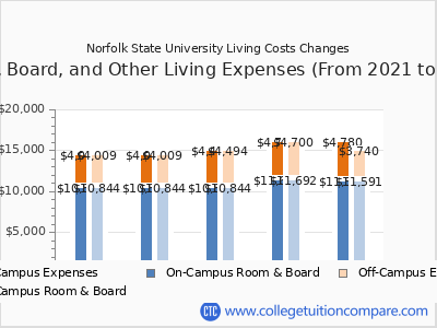 Norfolk State University 2025 room & board cost chart