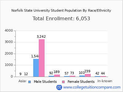 Norfolk State University 2025 Student Population by Gender and Race chart