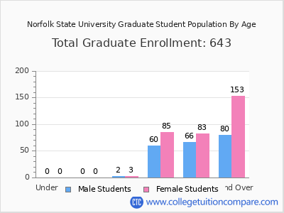 Norfolk State University 2024 Graduate Enrollment by Age chart