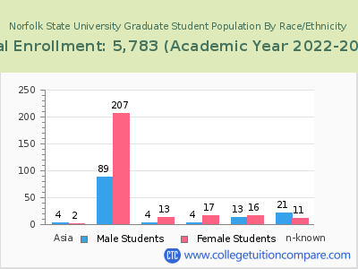 Norfolk State University 2023 Graduate Enrollment by Gender and Race chart