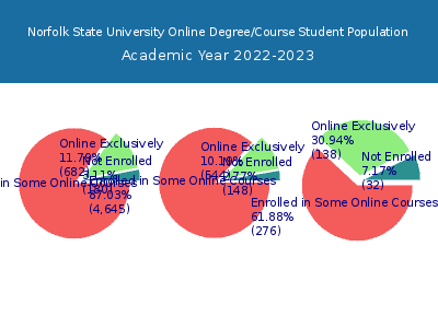 Norfolk State University 2023 Online Student Population chart