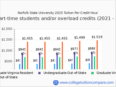 Norfolk State University 2025 cost per credit hour chart