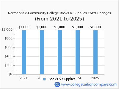 Normandale Community College 2025 books & supplies cost chart