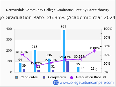 Normandale Community College graduation rate by race