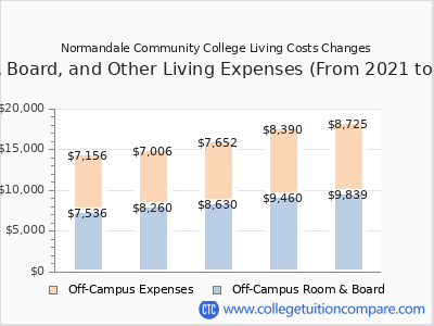 Normandale Community College 2025 room & board cost chart