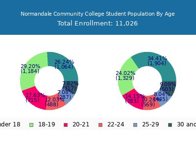 Normandale Community College 2024 Student Population Age Diversity Pie chart