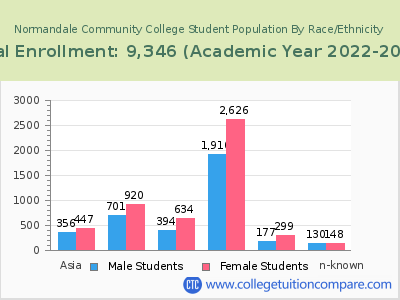Normandale Community College 2023 Student Population by Gender and Race chart