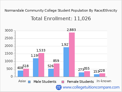 Normandale Community College 2025 Student Population by Gender and Race chart