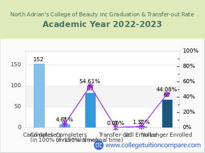 North Adrian's College of Beauty Inc 2023 Graduation Rate chart