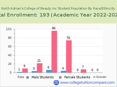 North Adrian's College of Beauty Inc 2023 Student Population by Gender and Race chart