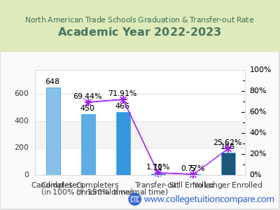 North American Trade Schools 2023 Graduation Rate chart