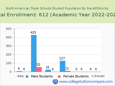 North American Trade Schools 2023 Student Population by Gender and Race chart