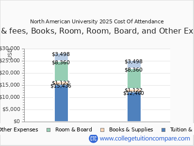 North American University 2025 COA (cost of attendance) chart