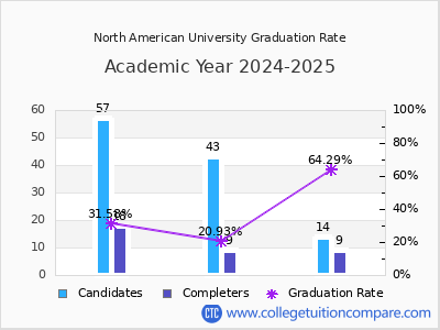 North American University graduation rate by gender