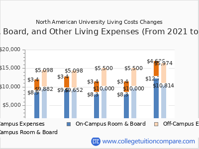 North American University 2025 room & board cost chart