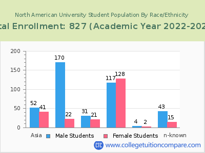 North American University 2023 Student Population by Gender and Race chart