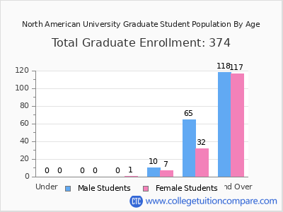 North American University 2024 Graduate Enrollment by Age chart